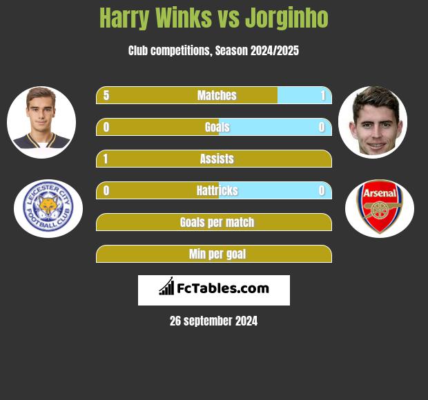 Harry Winks vs Jorginho h2h player stats