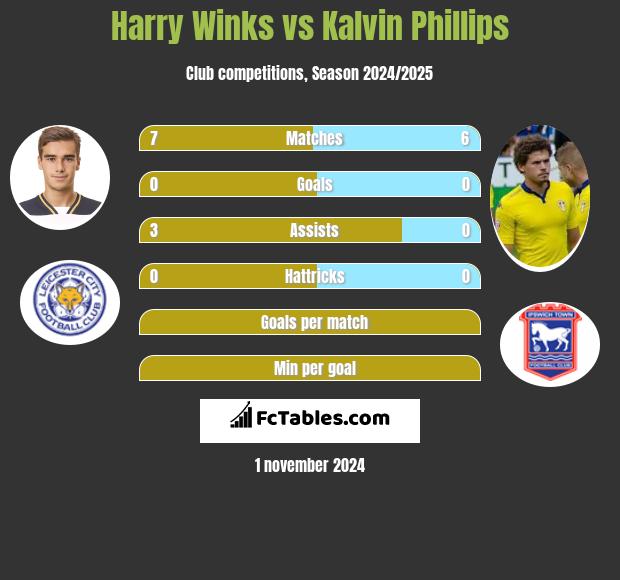 Harry Winks vs Kalvin Phillips h2h player stats