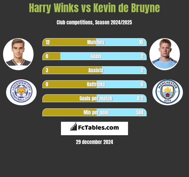 Harry Winks vs Kevin de Bruyne h2h player stats