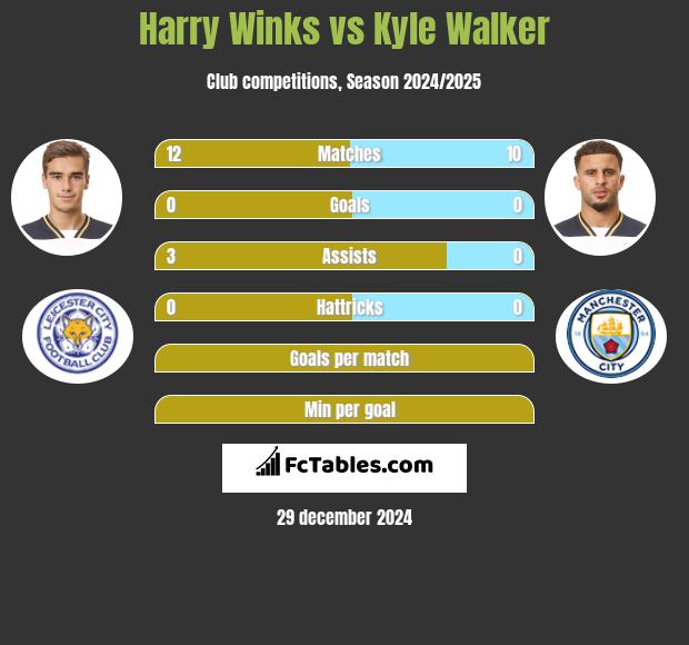 Harry Winks vs Kyle Walker h2h player stats