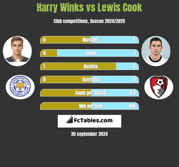 Harry Winks vs Lewis Cook h2h player stats