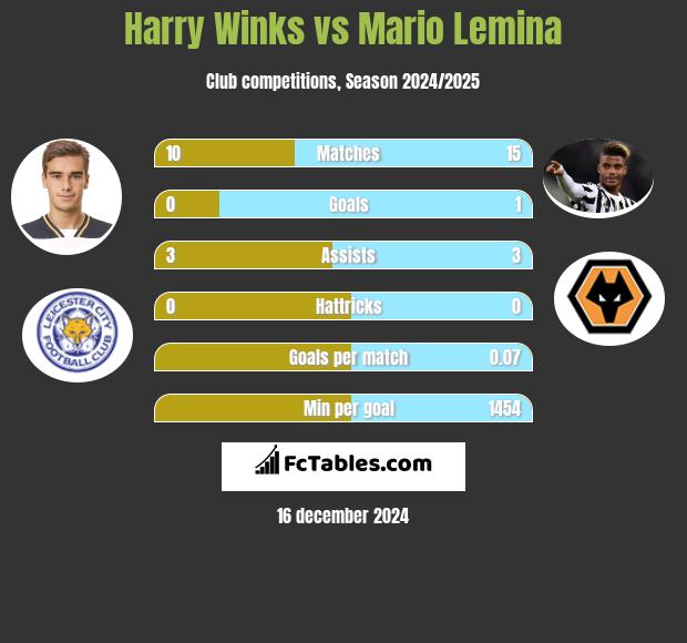 Harry Winks vs Mario Lemina h2h player stats