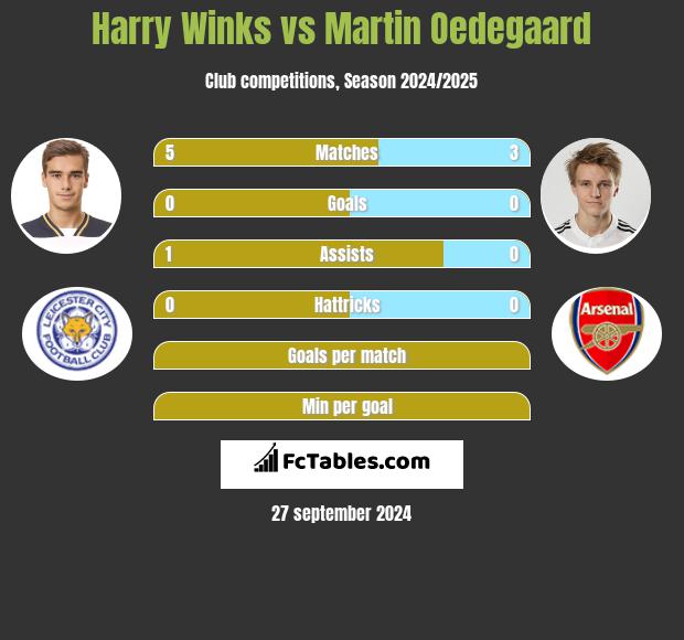 Harry Winks vs Martin Oedegaard h2h player stats