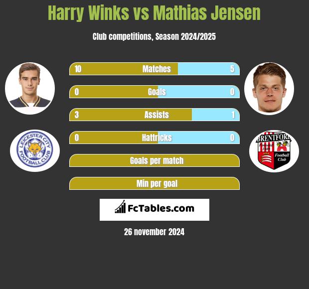 Harry Winks vs Mathias Jensen h2h player stats