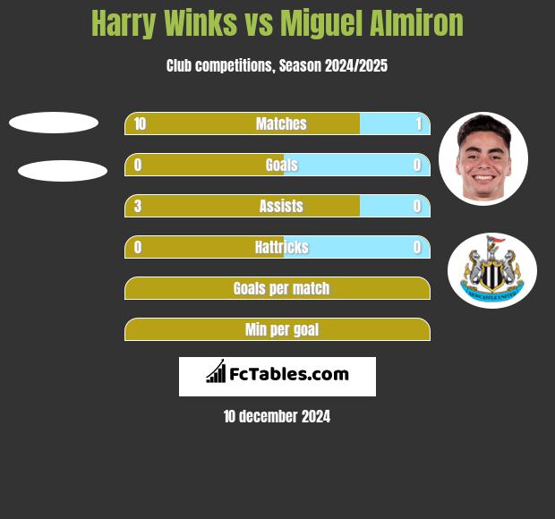 Harry Winks vs Miguel Almiron h2h player stats