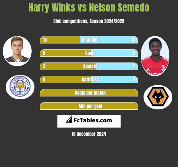 Harry Winks vs Nelson Semedo h2h player stats