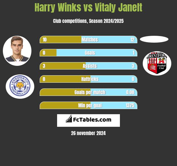 Harry Winks vs Vitaly Janelt h2h player stats