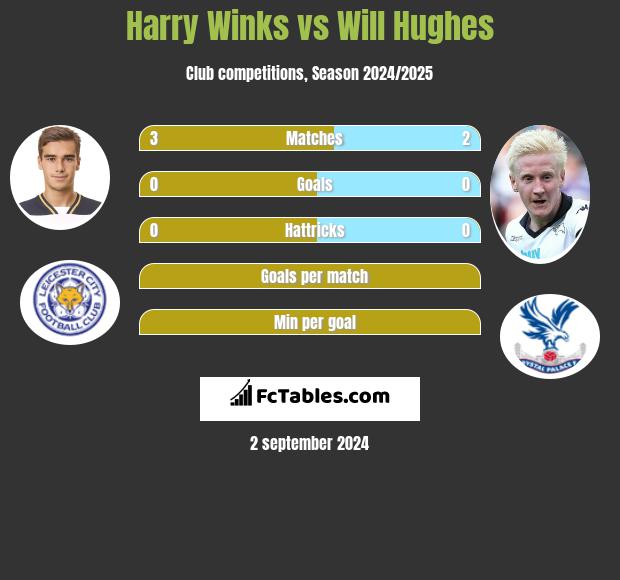 Harry Winks vs Will Hughes h2h player stats