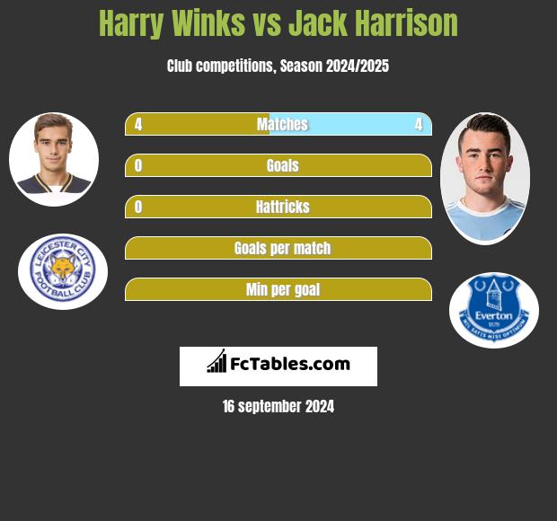 Harry Winks vs Jack Harrison h2h player stats