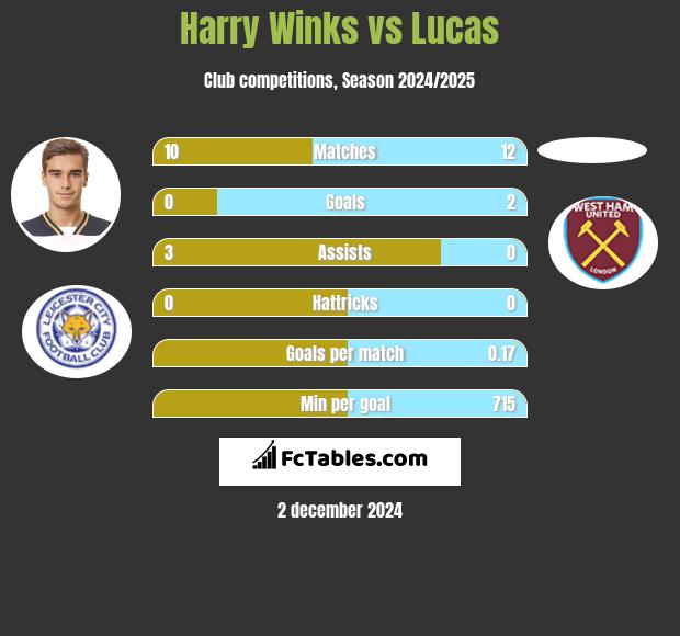 Harry Winks vs Lucas h2h player stats