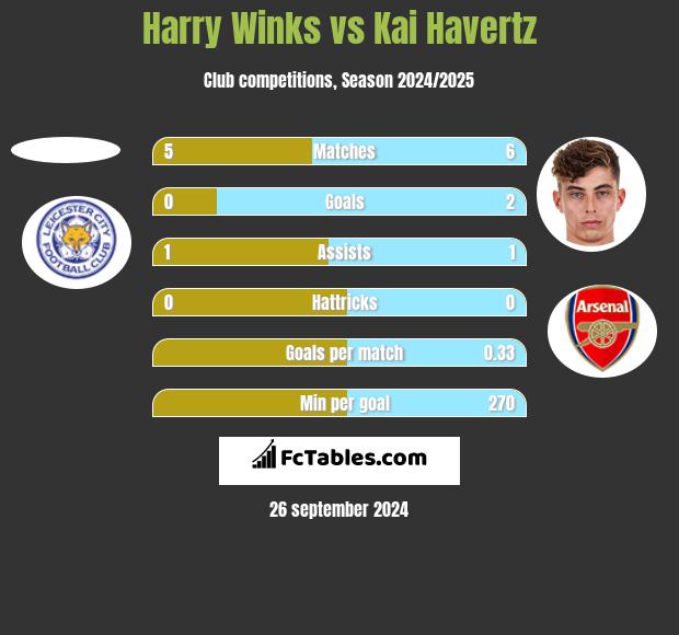 Harry Winks vs Kai Havertz h2h player stats