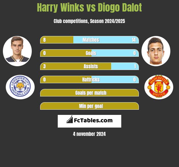 Harry Winks vs Diogo Dalot h2h player stats