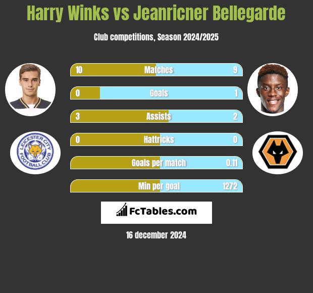 Harry Winks vs Jeanricner Bellegarde h2h player stats