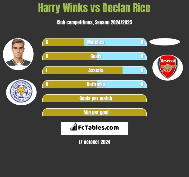 Harry Winks vs Declan Rice h2h player stats