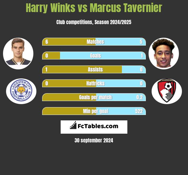 Harry Winks vs Marcus Tavernier h2h player stats