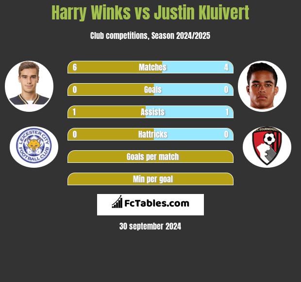 Harry Winks vs Justin Kluivert h2h player stats