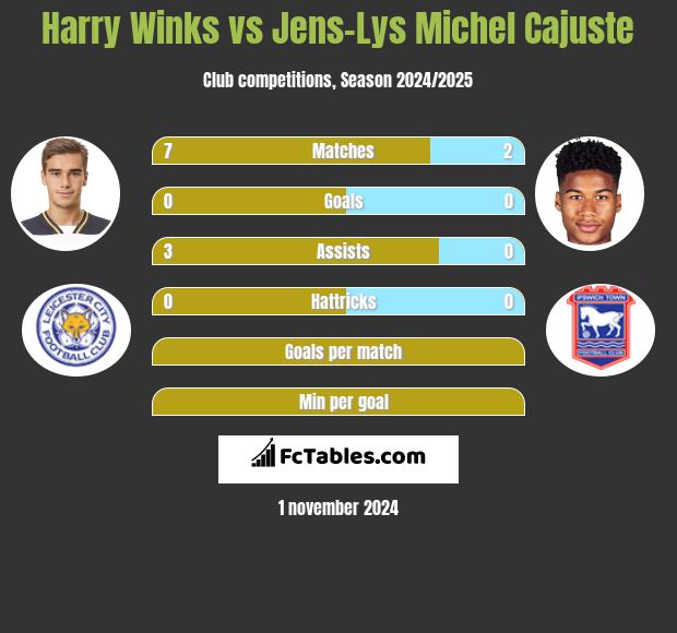 Harry Winks vs Jens-Lys Michel Cajuste h2h player stats