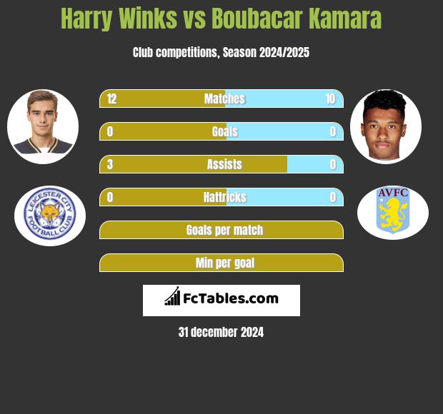 Harry Winks vs Boubacar Kamara h2h player stats