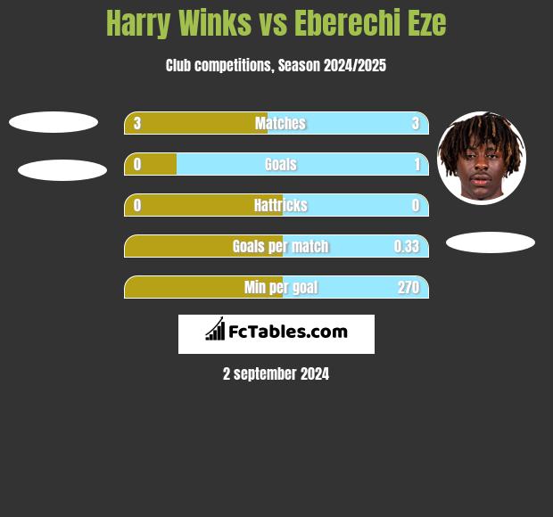 Harry Winks vs Eberechi Eze h2h player stats