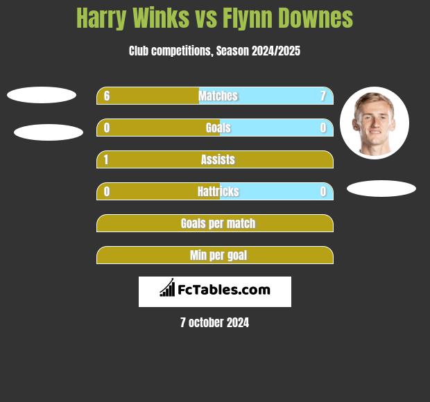 Harry Winks vs Flynn Downes h2h player stats