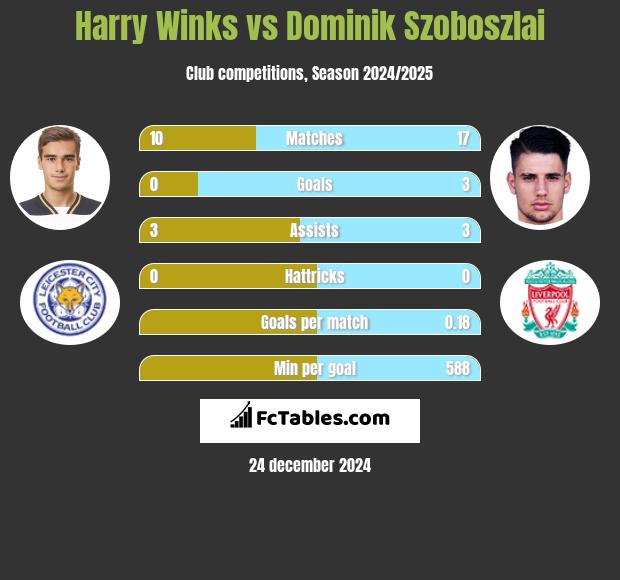 Harry Winks vs Dominik Szoboszlai h2h player stats