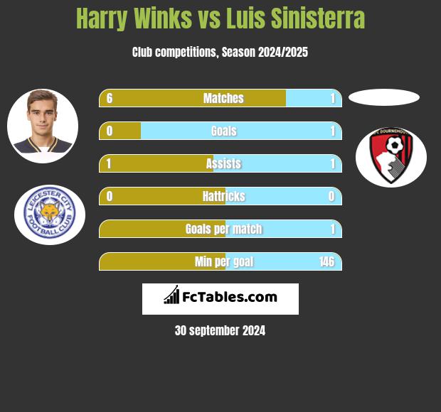 Harry Winks vs Luis Sinisterra h2h player stats