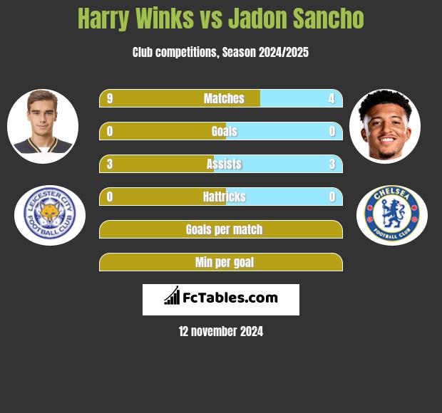 Harry Winks vs Jadon Sancho h2h player stats