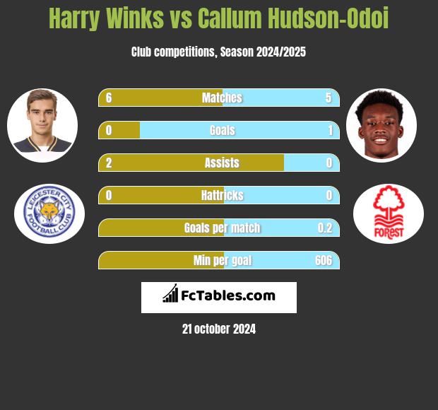 Harry Winks vs Callum Hudson-Odoi h2h player stats