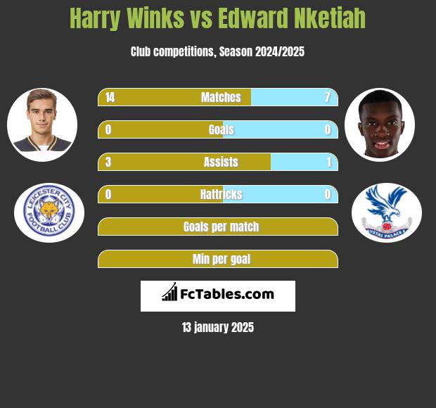 Harry Winks vs Edward Nketiah h2h player stats