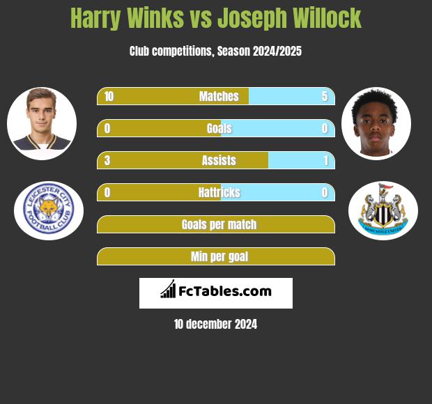 Harry Winks vs Joseph Willock h2h player stats