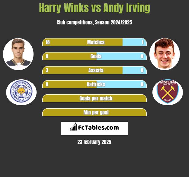 Harry Winks vs Andy Irving h2h player stats