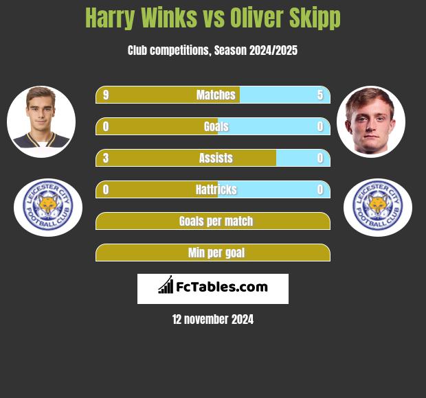 Harry Winks vs Oliver Skipp h2h player stats