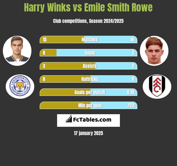 Harry Winks vs Emile Smith Rowe h2h player stats