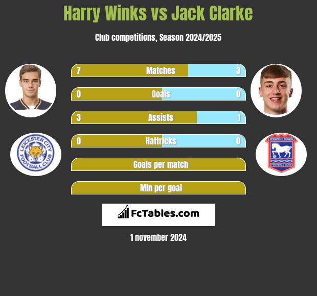 Harry Winks vs Jack Clarke h2h player stats