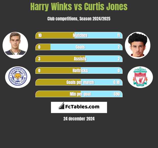 Harry Winks vs Curtis Jones h2h player stats