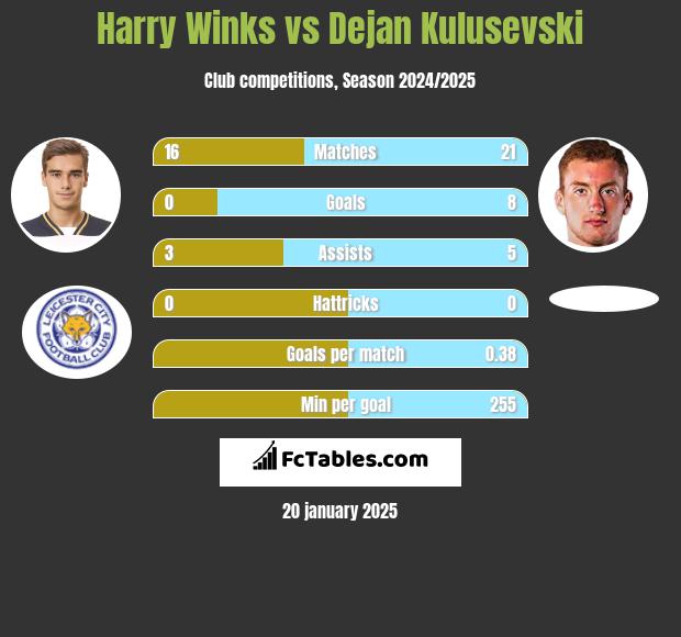 Harry Winks vs Dejan Kulusevski h2h player stats