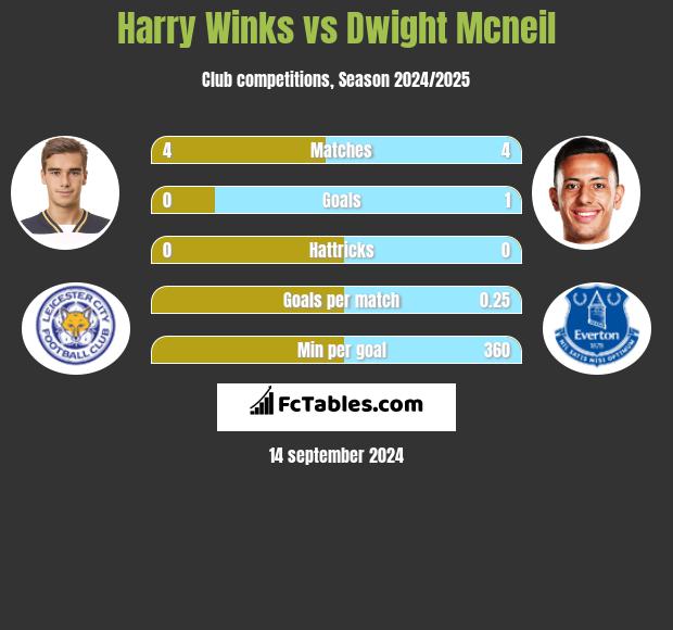 Harry Winks vs Dwight Mcneil h2h player stats