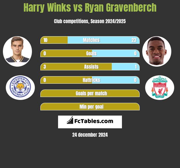 Harry Winks vs Ryan Gravenberch h2h player stats