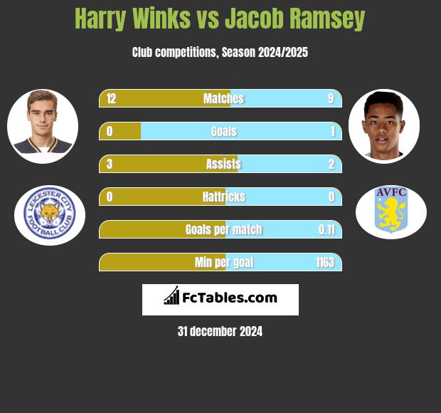 Harry Winks vs Jacob Ramsey h2h player stats