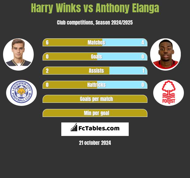 Harry Winks vs Anthony Elanga h2h player stats