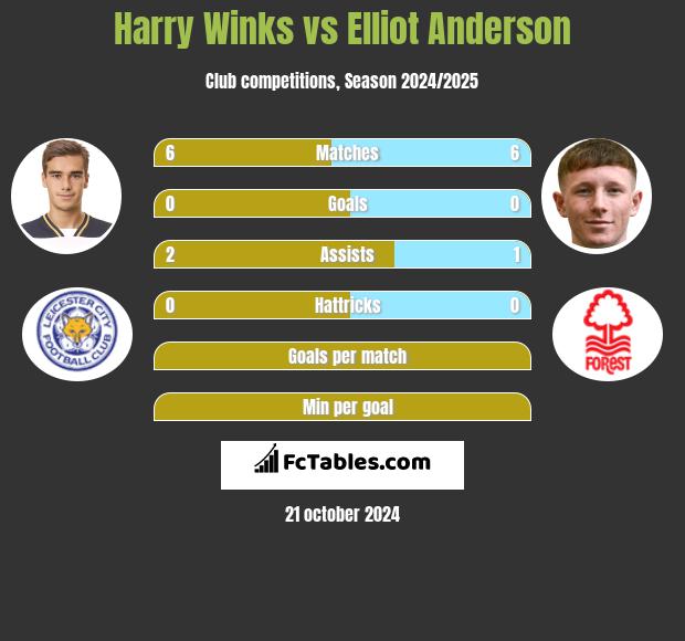 Harry Winks vs Elliot Anderson h2h player stats