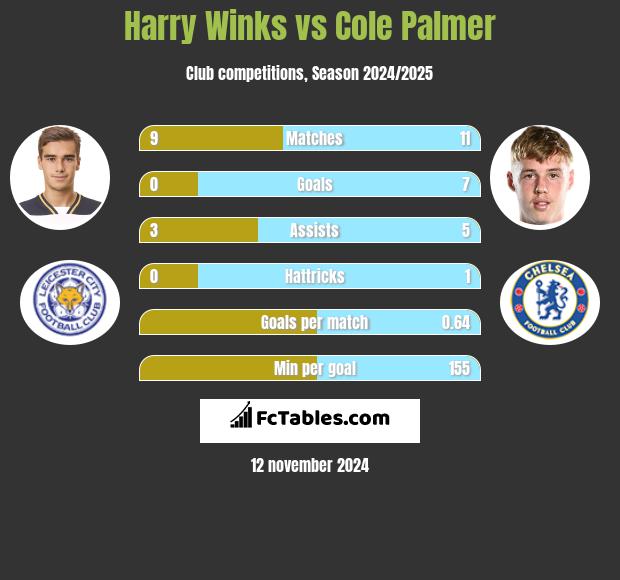 Harry Winks vs Cole Palmer h2h player stats