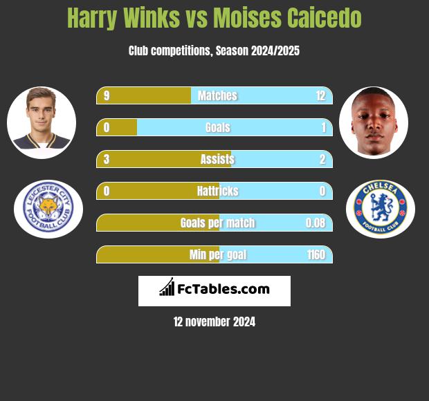 Harry Winks vs Moises Caicedo h2h player stats