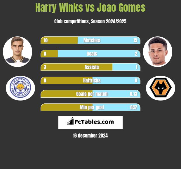 Harry Winks vs Joao Gomes h2h player stats