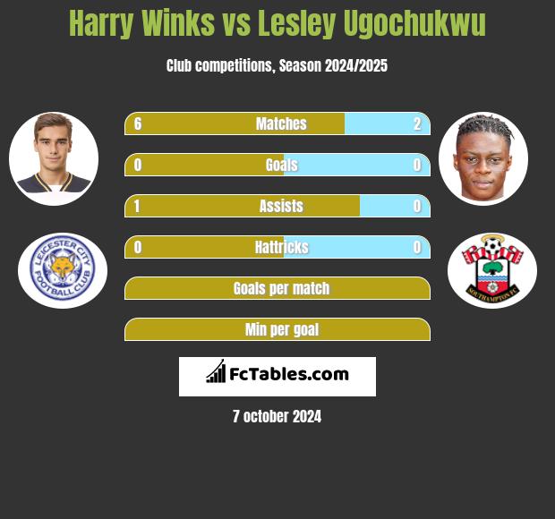 Harry Winks vs Lesley Ugochukwu h2h player stats