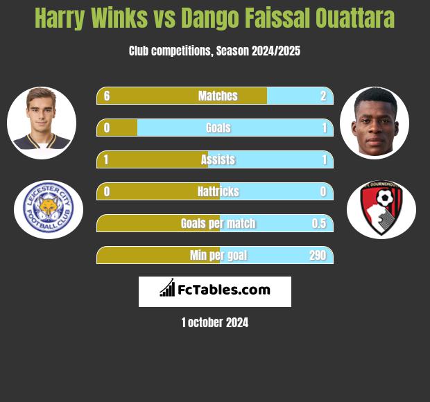 Harry Winks vs Dango Faissal Ouattara h2h player stats