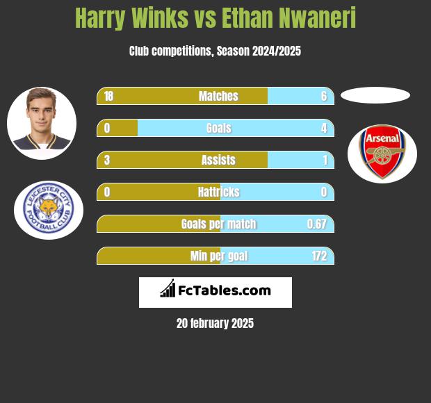 Harry Winks vs Ethan Nwaneri h2h player stats