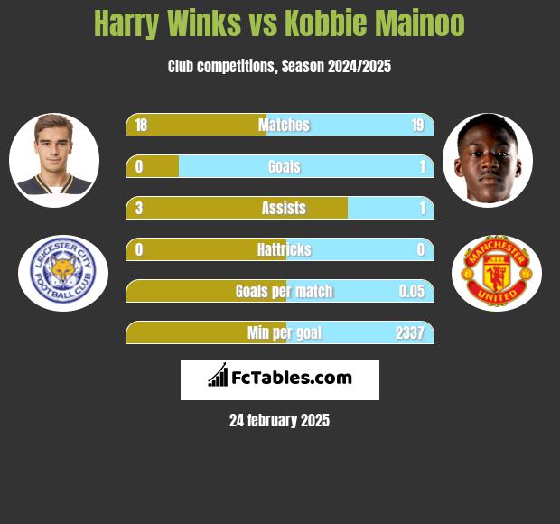 Harry Winks vs Kobbie Mainoo h2h player stats