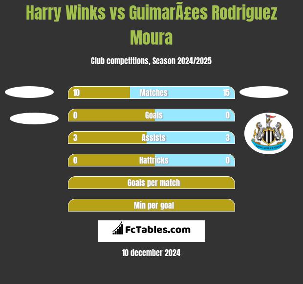 Harry Winks vs GuimarÃ£es Rodriguez Moura h2h player stats