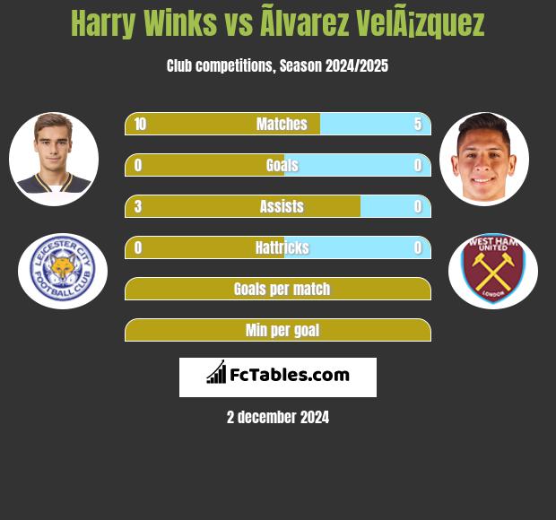 Harry Winks vs Ãlvarez VelÃ¡zquez h2h player stats